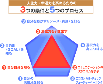 3つの条件と5つのプロセス